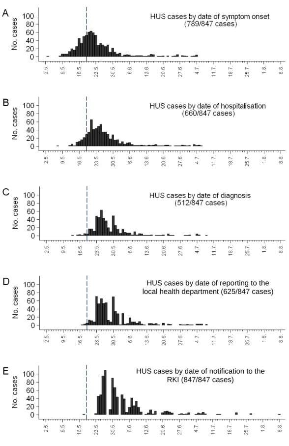 Figure 8: HUS cases, according to outbreak case definition, presented chronologically by: date of  disease onset (A), date of hospitalization (B), date of diagnosis (C), date of reporting to health  author-ities (D), and date of receipt of notification at 