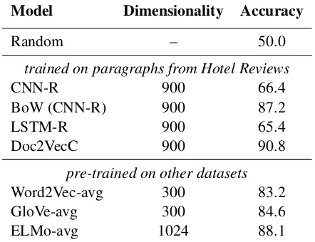 Table 5: Sentence content accuracy for different para-graph embedding methods. BoW models outperformmore complex models.