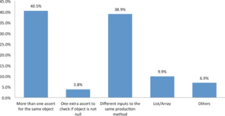 Figure 2. Why developers write more than one assert per test