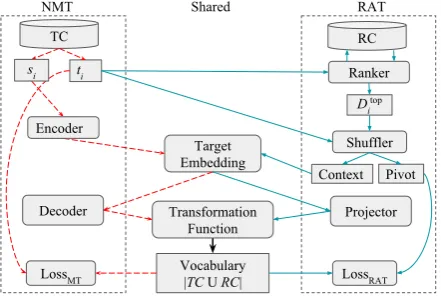 Figure 1: The architecture of our multi-task NMT. Notethat, rectangles indicate data sources and rectangleswith rounded corners indicate functions or layers.
