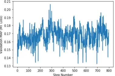 Figure 4: RAT loss of our model on Italian-Englishtraining data