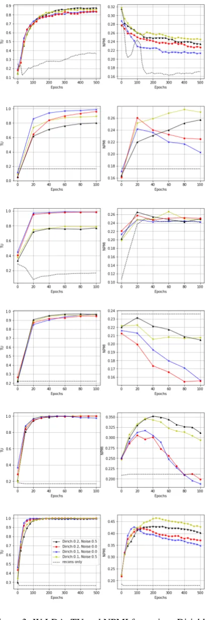 Figure 3: W-LDA: TU and NPMI for various Dirichletparameters and noise α for 20NG (top row); NYTimes(2nd row) and Wikitext-103 (bottom row).AddingDirichlet noise generally improves topic NPMI