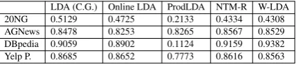 Table 7: Test accuracies for the document classiﬁcationtask. W-LDA is competitive with the best models.