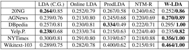 Table 4: Benchmark results for 50 topics. The numbers in each cell are NPMI/TU. Overall our method (W-LDA)achieves much higher NPMI as well as TU than existing methods.