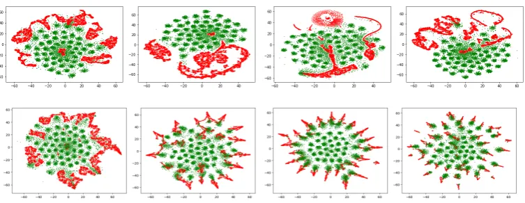 Figure 2: t-SNE plot of encoder output vectors (red) and samples from the Dirichlet prior (green) over epochs.First row corresponds to epochs 0,10,30,99 of GAN training; second row corresponds to those of MMD training.