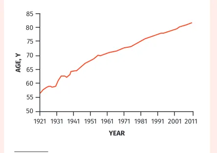 Figure 1. Change in life expectancy at birth in Canada since 1921