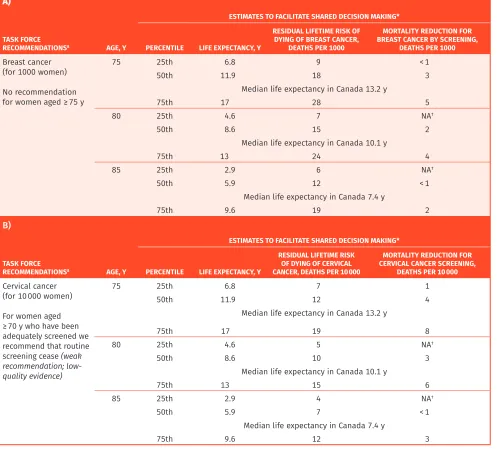 Table 2. Estimates of life expectancy and mortality reduction from cancer screening at ages 75, 80, and 85 y: A) Breast, B) cervical, and C) colorectal cancer.