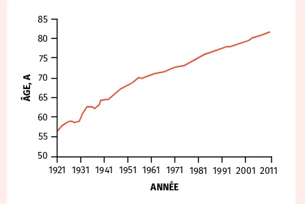 Figure 1. Changement de l’espérance de vie au Canada depuis 1921