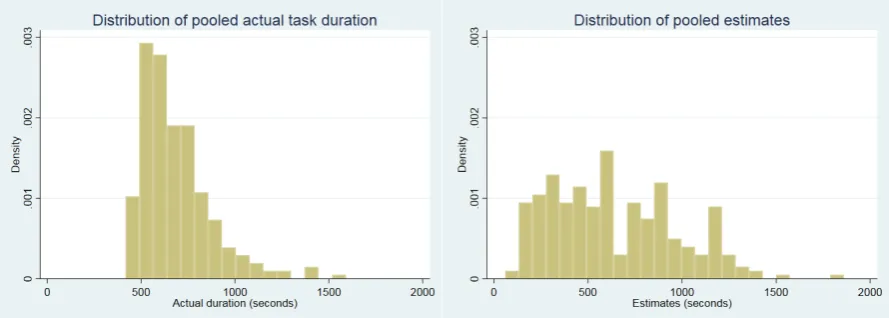 Figure 1a. The distribution of pooled task duration    Figure 1b. The distribution of pooled estimates 