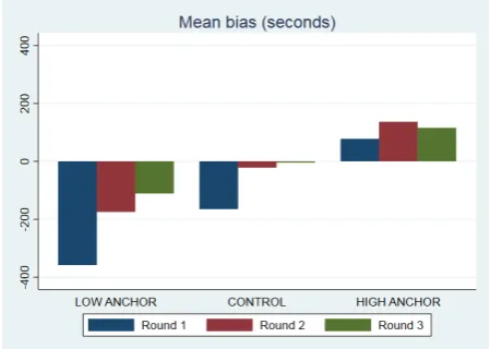 Figure 3.  Mean estimation bias by treatment and round 