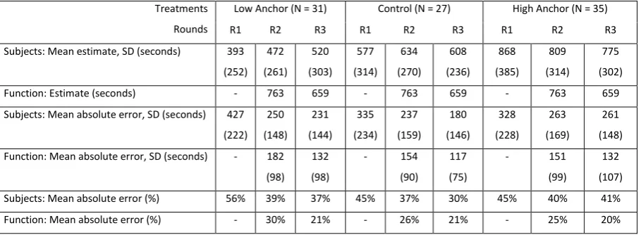 Figure 6.  Actual duration vs. retrospective estimates 
