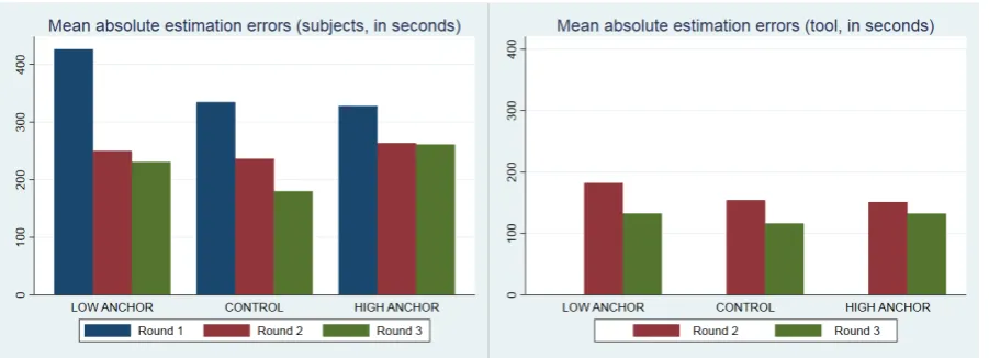Figure 7a.  Mean absolute estimation errors - subjects    Figure 7b.  Mean absolute estimation errors – tool 