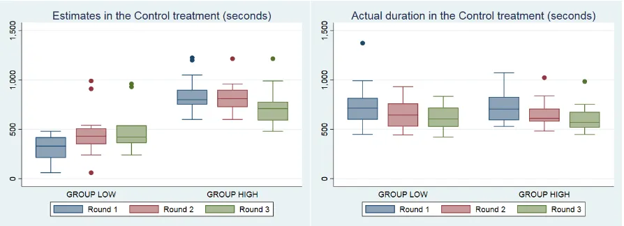 Figure 8a.  Estimates in the Control treatment                Figure 8b.  Actual duration in the Control treatment 