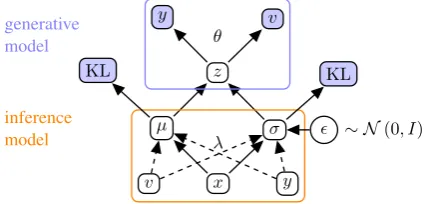 Figure 3: Illustration of multi-modal machine transla-tion generative and inference models