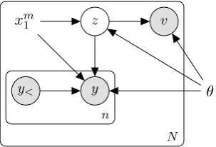Figure 1: Generative model of target text and image features (left), and inference model (right).