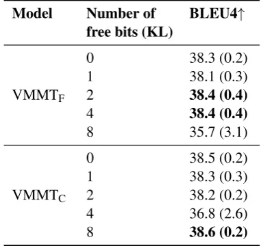 Table 3:Results for models pre-trained using thetranslated and comparable Multi30k to translate theMulti30k test set