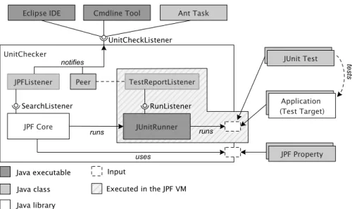Fig. 2. JPF and JUnit integration