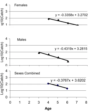 Figure 3. Catch curves for white perch based on 1998 spring, summer and fall gill net samples, B