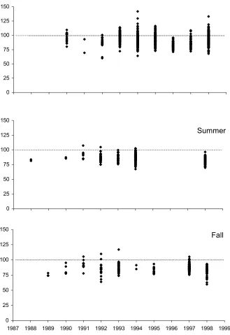 Figure 5.  Relative weights of Jordan Lake white perch were consistent over years.  The season difference in relative weight can be attributed to the pre-spawn spring sampling period