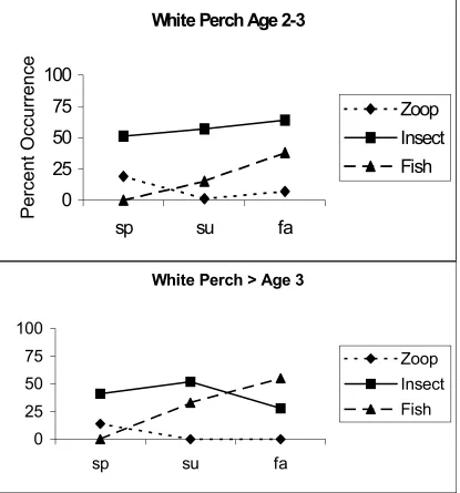Figure 6.  Change in the percent occurrence of zooplankton, insects and fish in white perch diets by season for 1998