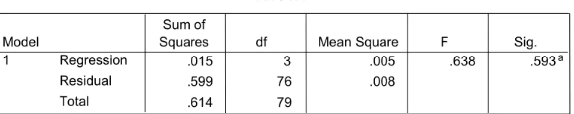 Table 4a: ANOVA- ROA as a dependent variable 