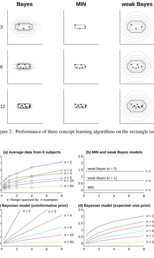 Figure 2:  Performance of three concept learning algorithms on the rectangle task.