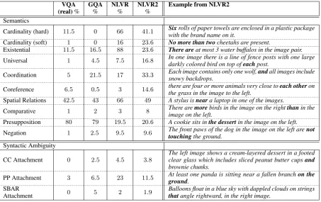 Table 5: Linguistic analysis of sentences from NLVR2, GQA, VQA, and NLVR. We analyze 800 development sen-tences from NLVR2 and 200 from each of the other datasets for the presence of semantic and syntactic phenomenadescribed in Suhr et al
