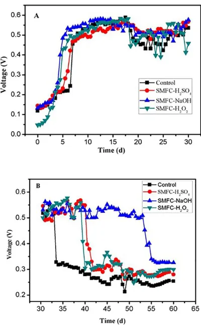 Figure 1.  Voltage generation produced by the SMFCs with rice straw, after pretreatment with different reagents