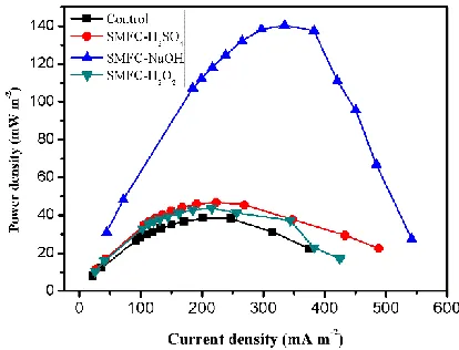 Figure 2. Power curves collected for the SMFCs with rice straw, after pretreatment with different reagents, on day 50
