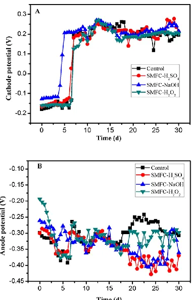 Figure 3.  Working potential produced by the (A) cathodes and (B) anodes of the SMFCs with rice straw, after pretreatment with different reagents, from 0-30 days