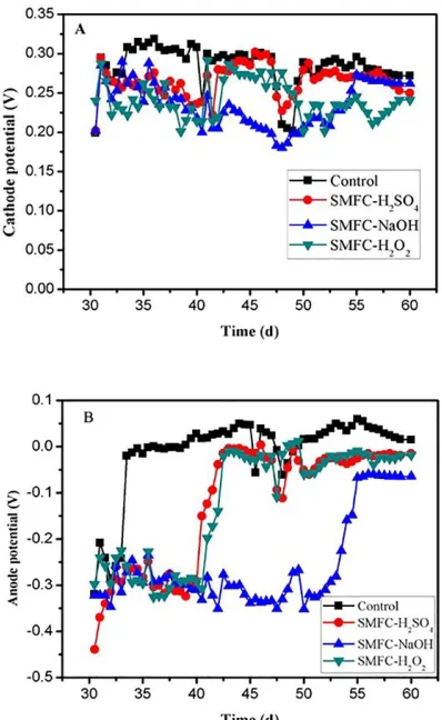 Figure 4. Working potential produced by the (A) cathodes and (B) anodes of the SMFCs with rice straw after pretreatment with different reagents, from 30-60 days