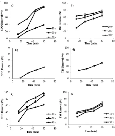 Figure 2. COD removal (%); a-EC, c-ultrasonic, e-Sono-electrocoagulation processes and TSS removal performance in b-EC, d-ultrasonic, f- Sono-electrocoagulation processes (10, 20, and 30 V) 