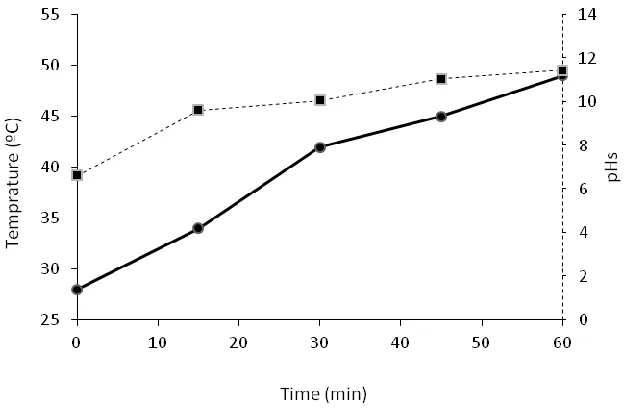 Figure 3. Changes in temperature and pH in Sono-electrocoagulation process 