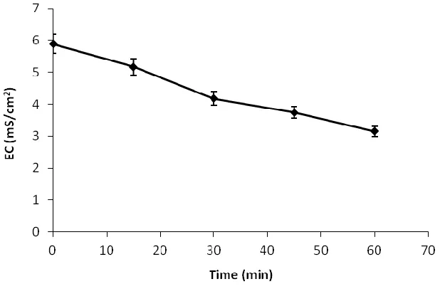 Figure 4. Electrical conductivity change during Sono-electrocoagulation process 