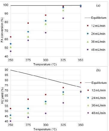Figure 4.  Effect of reactor temperature on (a) FA conversion and (b) H2 yield for 12–48 mL.min-1.