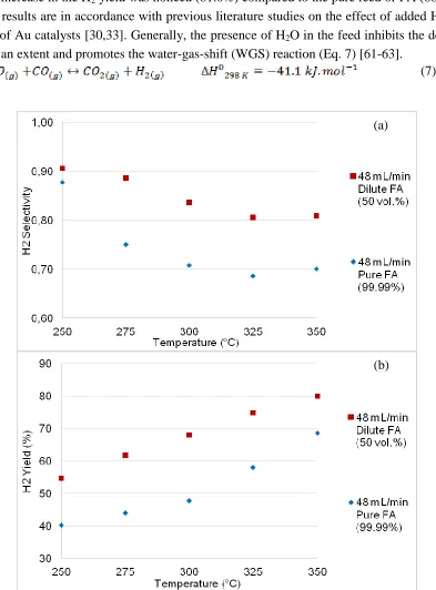Figure 5. Effect of diluted FA feed (50 vol.%) on (a) H2 selectivity and (b) H2 yield for 250–350°C and total inlet flow rate of 48 mL.min-1