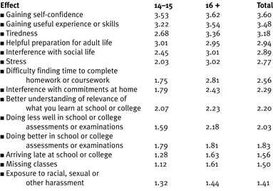 Table 12: Effects of employment(Figures indicate mean scores of respondents in paid employment, using a 5-point scale to rate the extent to which each applied, where 1=not at all, and 5=very much)