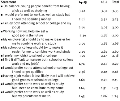 Table 15: Attitudes to work and study(Figures indicate mean scores of respondents in paid employment, using a 5-point  