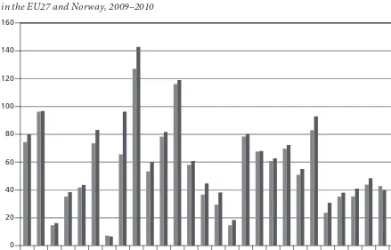Figure 3: General government debt levels as a percentage of GDP in the EU27 and Norway, 2009–2010