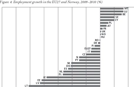 Figure 4: Employment growth in the EU27 and Norway, 2009–2010 (%)