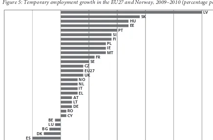 Figure 5: Temporary employment growth in the EU27 and Norway, 2009–2010 (percentage points)