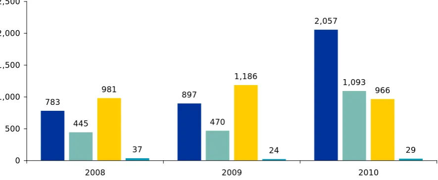 Figure 5.  Post-authorisation applications received 