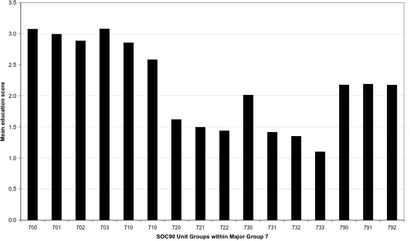 Figure 2Mean education score by unit groups in SOC90 major group 7 (Sales occupations)