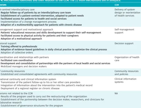 Table 4. Mechanisms identified and their relation to the CCM: The 11 main mechanisms are in boldface.