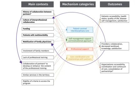 Figure 1. The 10 main contexts and their relation to the mechanism categories that produced outcomes: Arrows indicate the effects of contexts on other contexts, or the effects of outcomes on initial contexts