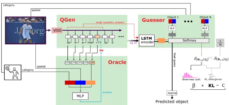 Figure 2: A block diagram of our model. The framework is trained on top of three individual models: the questioner(QGen), the guesser, and the oracle