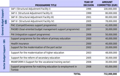 Table 1: EC budget support operations in Tunisia  