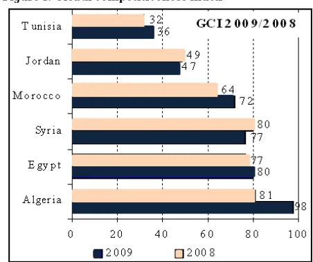 Figure 1: Global competitiveness index 
