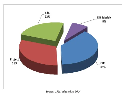 Figure 2: Overall allocation by financing modality, 1996-2008 