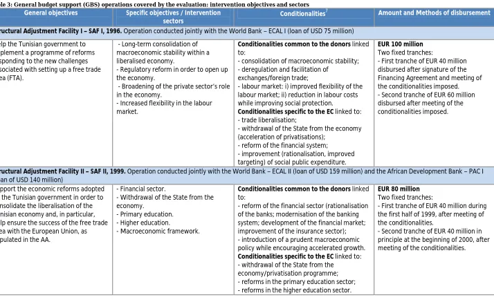 Table 3: General budget support (GBS) operations covered by the evaluation: intervention objectives and sectors General objectives Specific objectives / Intervention Conditionalities